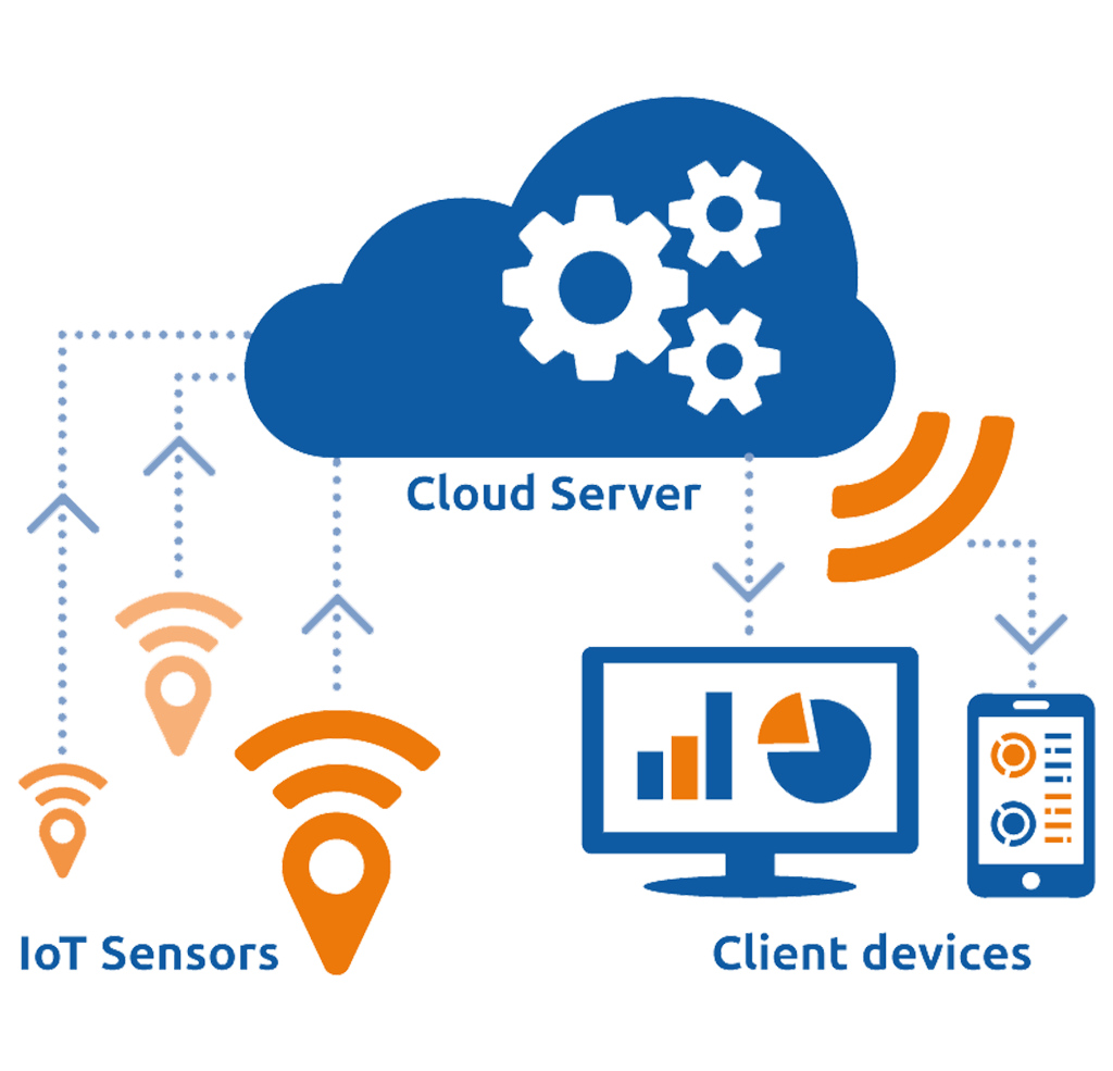 iot 4