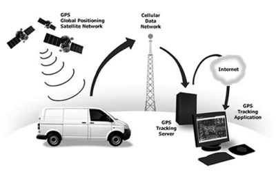 Advantages of Vehicle Tracking System Using GPS and GSM